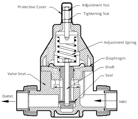 Safety Valve & Back Pressure Valves