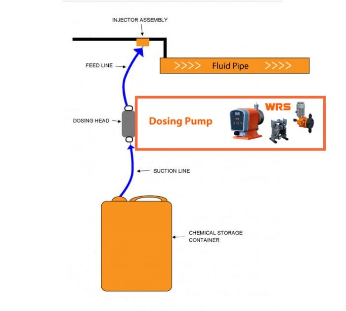 Beginner's Guide to Using and Setting Up Dosing Pumps