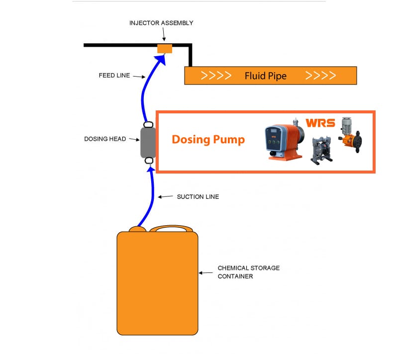 chemical dosing process diagram includes metering pumps by WRS