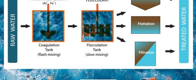 Inline Static Mixer Role in Chemical Dosing 10 process of Coagulation and Flocculation in water treatment illustrated