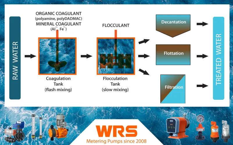 process of Coagulation and Flocculation in water treatment illustrated