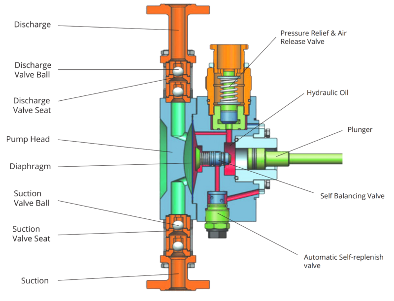 WRS motor driven hydraulic double diaphragm dosing pump - pump head diagram